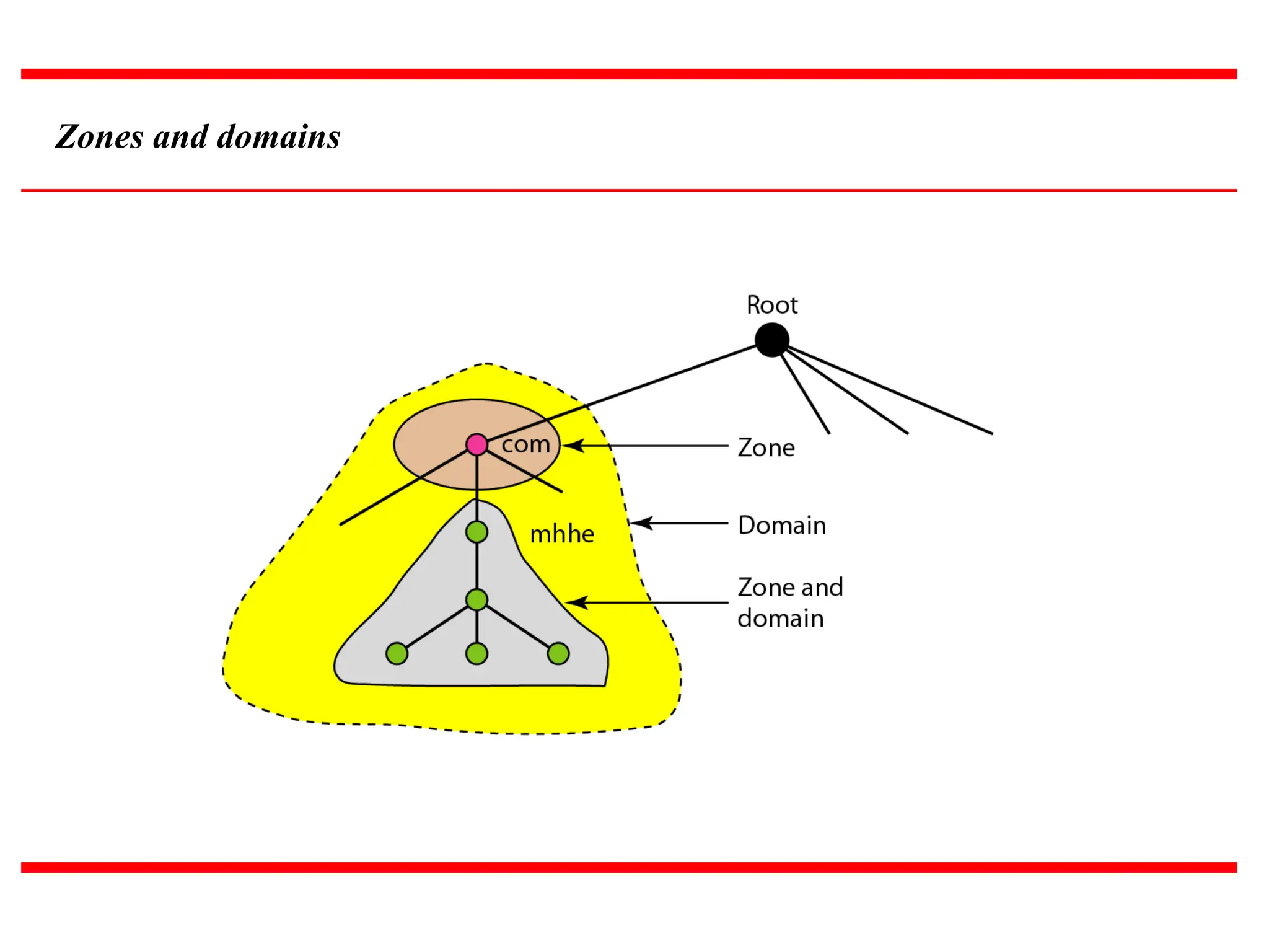 Zones and domains 