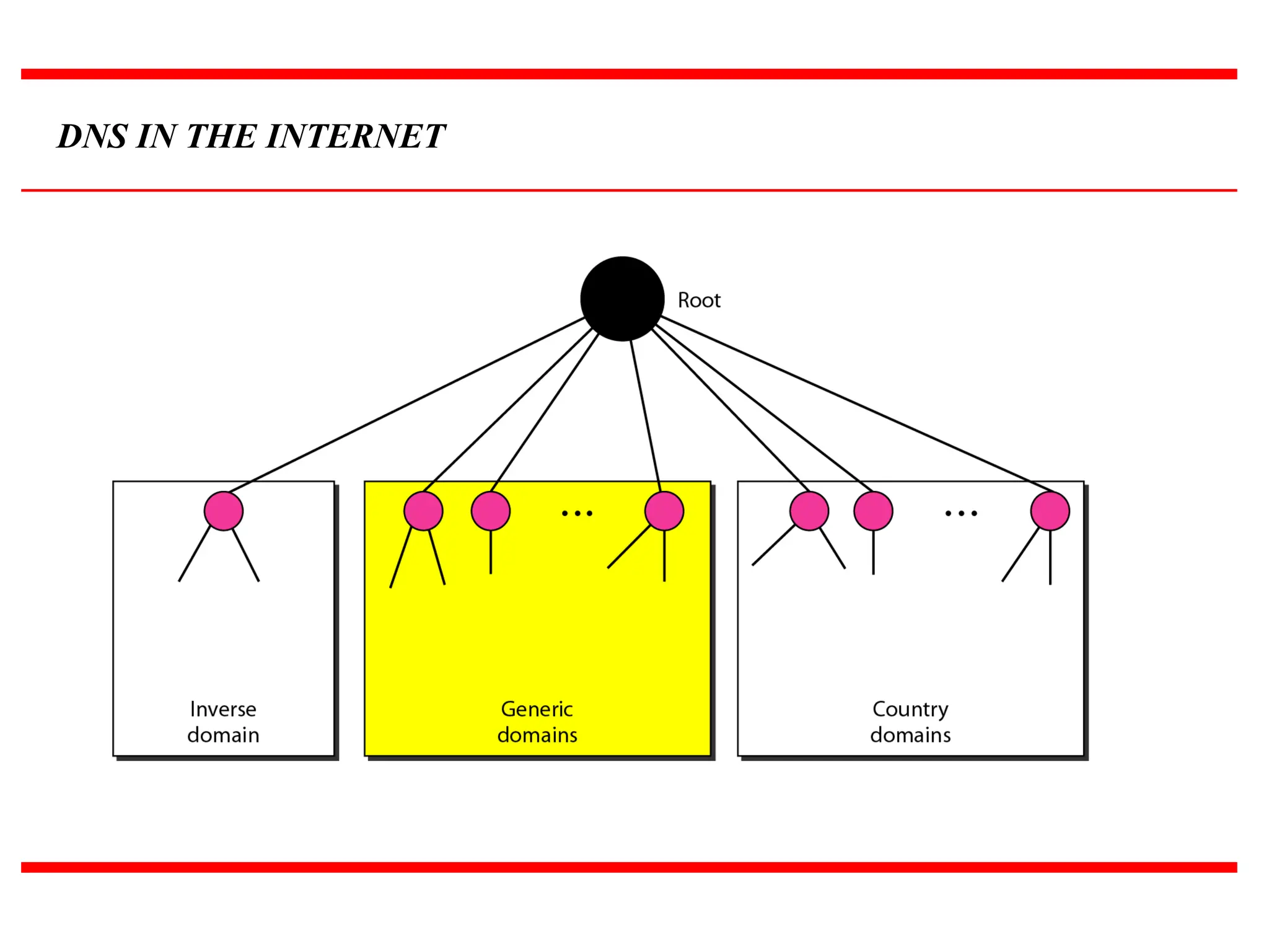 DNS IN THE INTERNET 