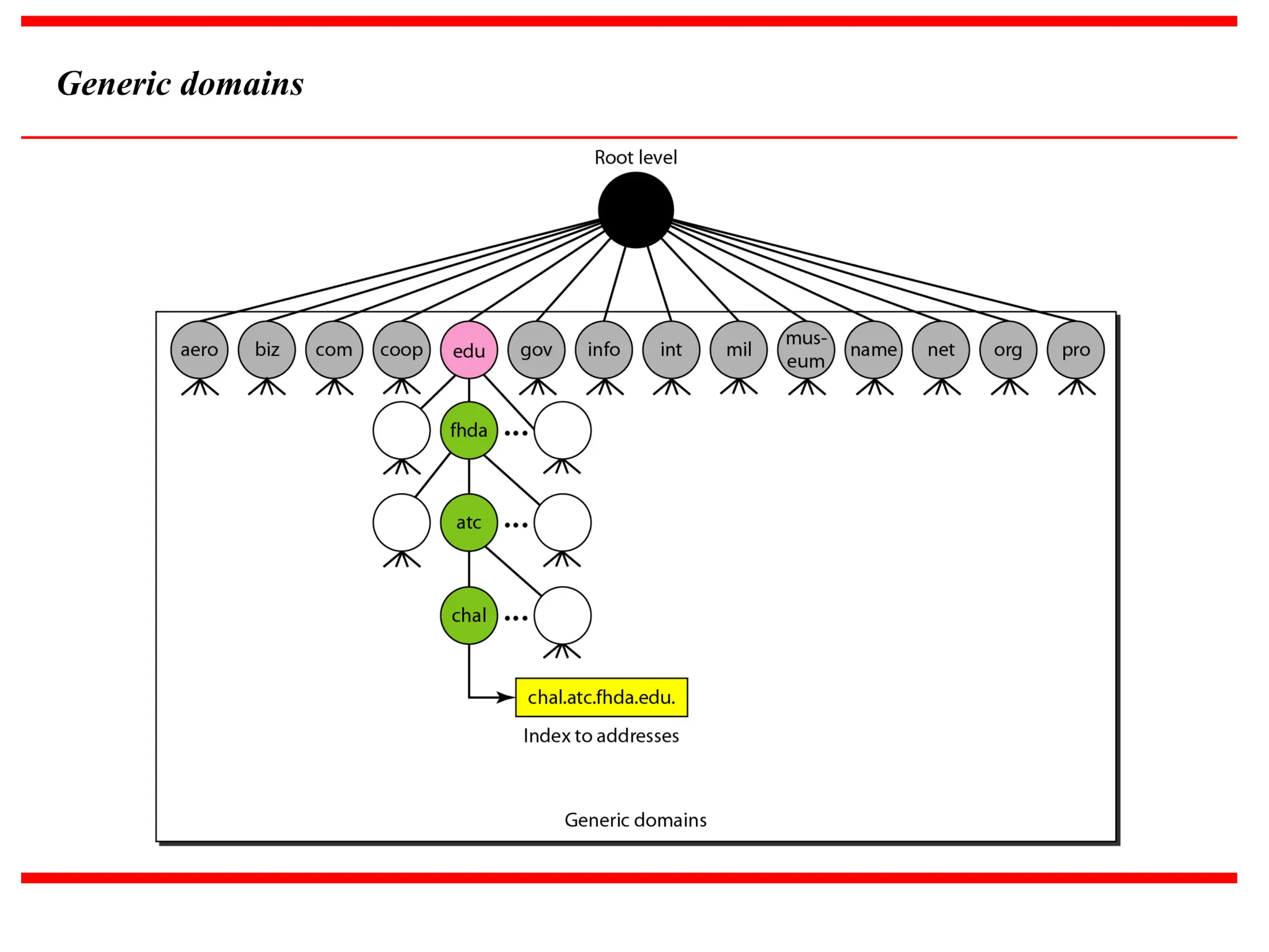 Generic domains 