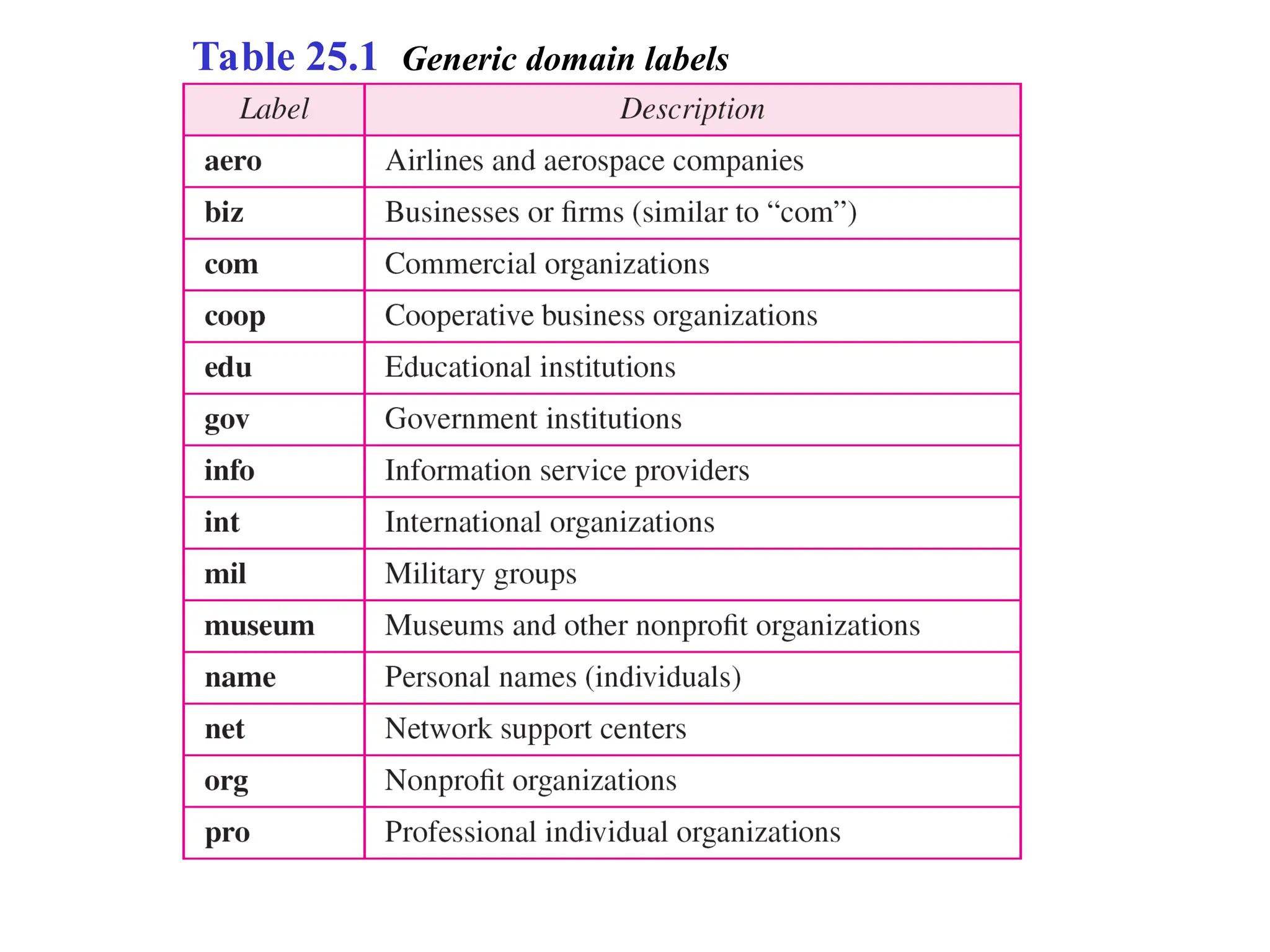 Table 25.1 Generic domain labels 