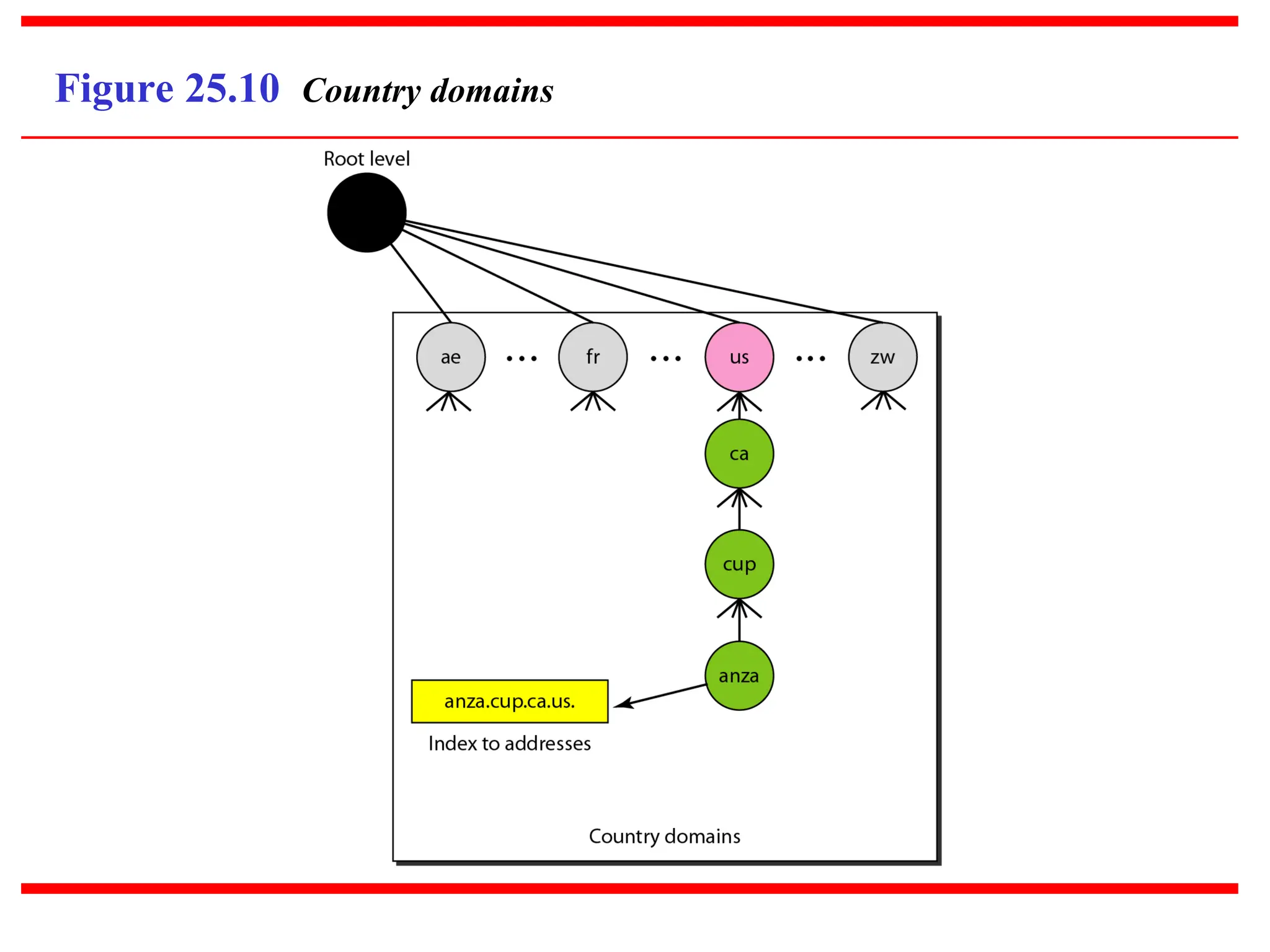 Figure 25.10 Country domains 