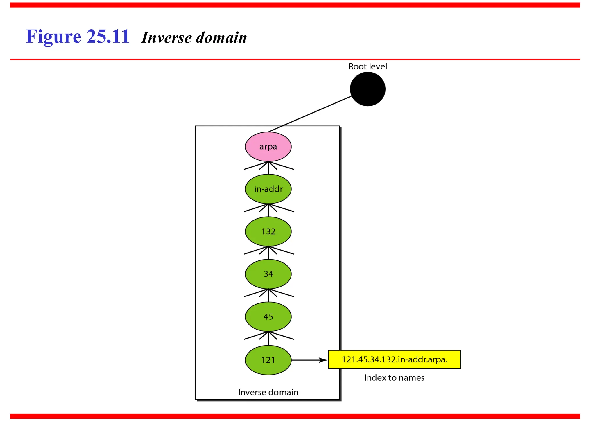 Figure 25.11 Inverse domain 