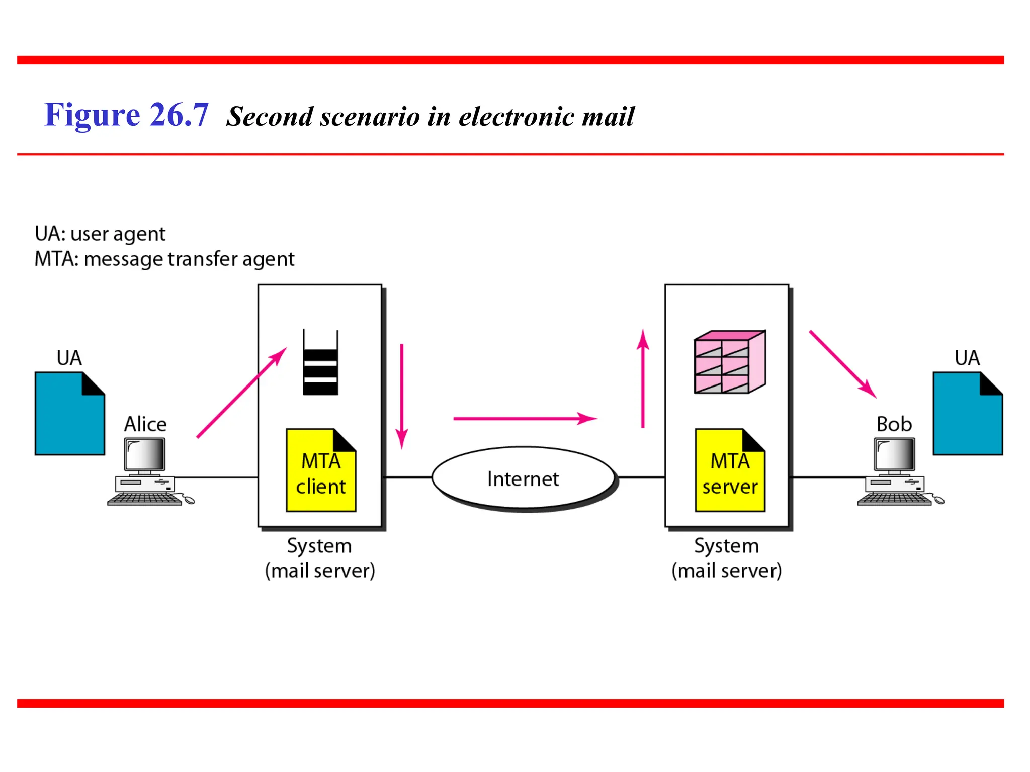 Figure 26.7 Second scenario in electronic mail 