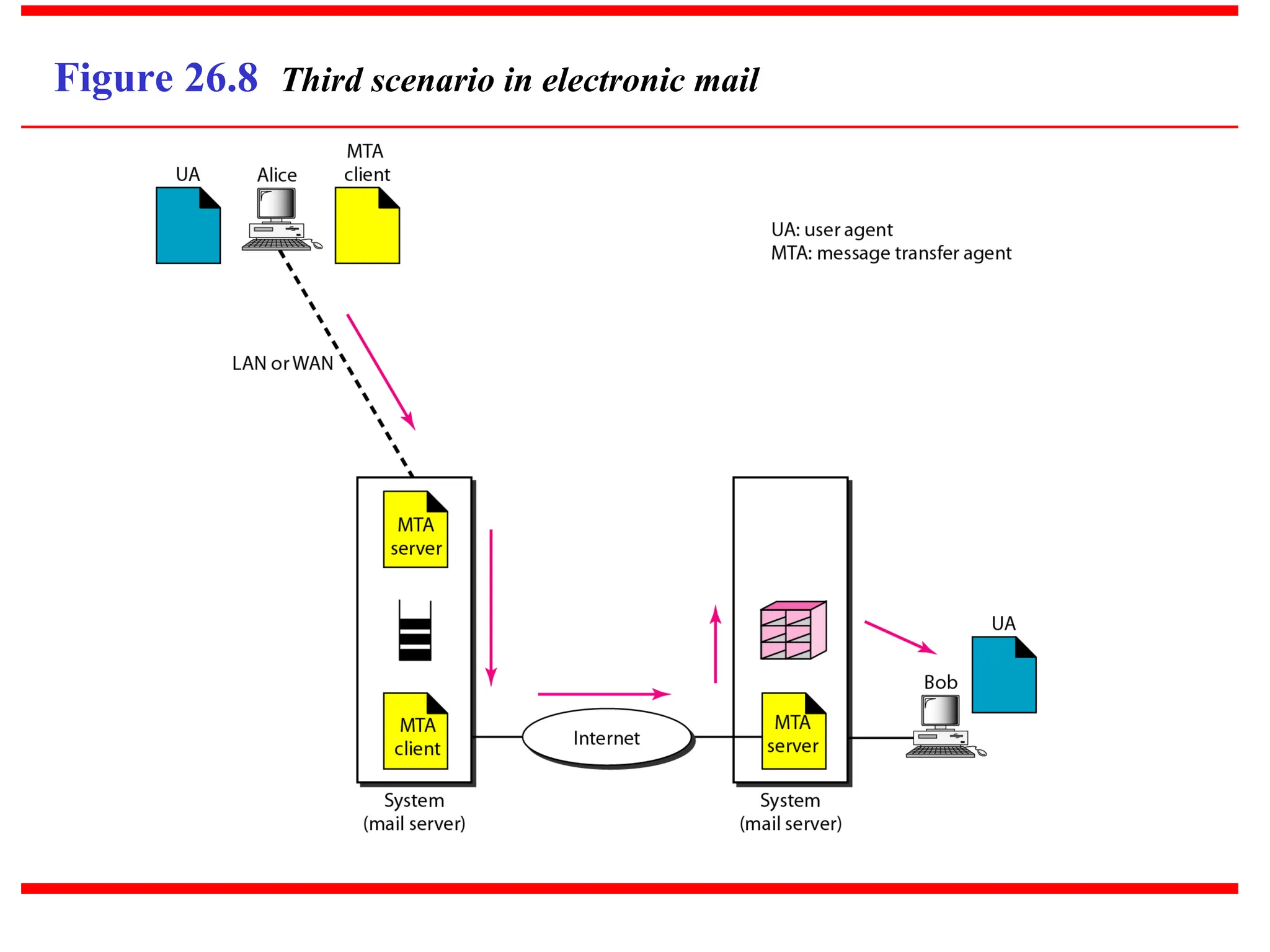 Figure 26.8 Third scenario in electronic mail 