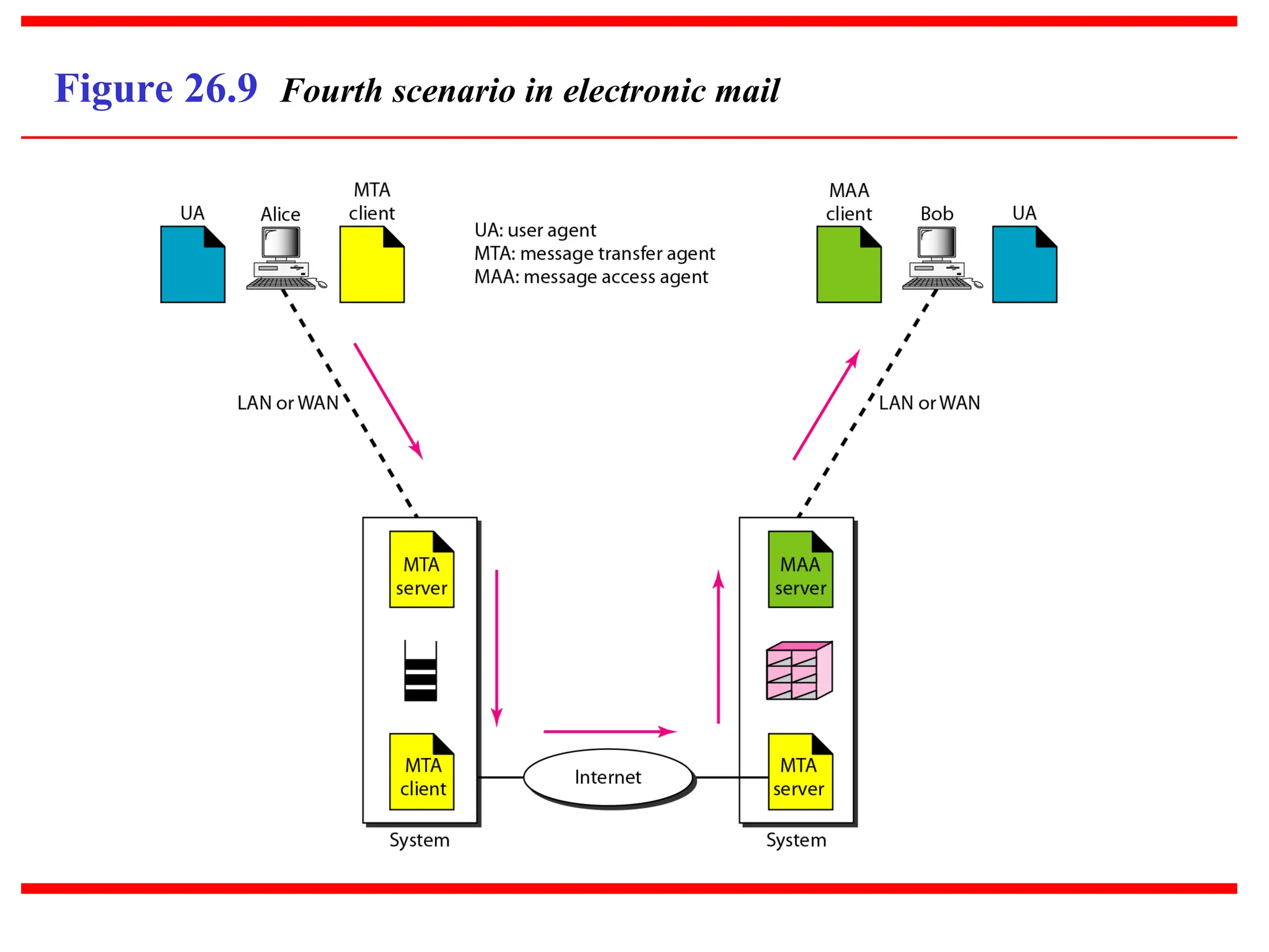 Figure 26.9 Fourth scenario in electronic mail 