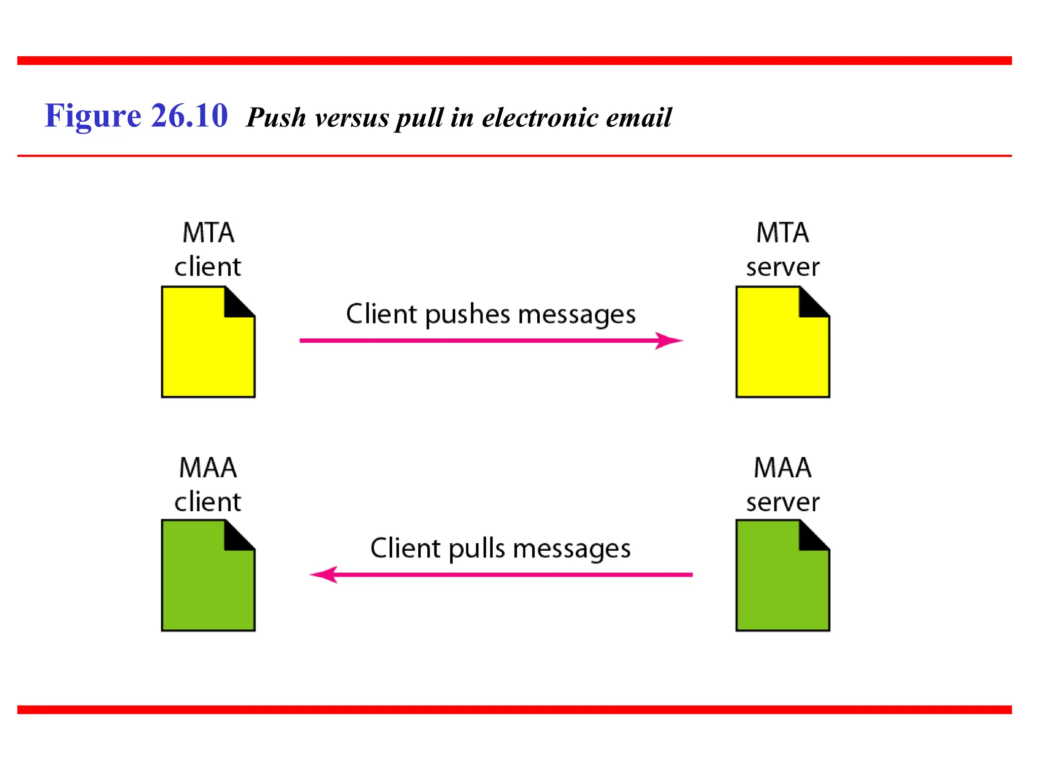 Figure 26.10 Push versus pull in electronic email 