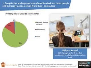 1. Despite the widespread use of mobile devices, most people
still primarily access email from their computers


  Primary...
