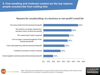 8. Over-emailing and irrelevant content are the top reasons
people unsubscribe from mailing lists



                   Re...