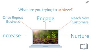 What are you trying to achieve?
Increase
Reach New
Customers
Engage
Nurture
Drive Repeat
Business
 