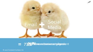 © 2017 Constant Contact, Inc
Email
Social
Media
73% more customer engagement57% more new customers39% more business referrals•=
 