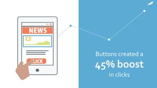 Buttons created a
45% boost
in clicks
 