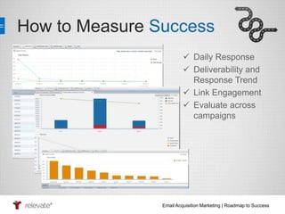 How to Measure Success 
 Daily Response 
 Deliverability and 
Response Trend 
 Link Engagement 
 Evaluate across 
campaigns 
Email Acquisition Marketing | Roadmap to Success 
 