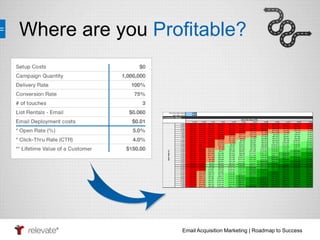 Where are you Profitable? 
Click-Thru Rate Interval 0.50% 
Open Rate Interval 0.25% 
Email Acquisition Marketing | Roadmap to Success 
Contribution Margin 
0.0% 0.5% 1.0% 1.5% 2.0% 2.5% 3.0% 3.5% 4.0% 4.5% 5.0% 5.5% 
0.00% ($90,000) ($90,000) ($90,000) ($90,000) ($90,000) ($90,000) ($90,000) ($90,000) ($90,000) ($90,000) ($90,000) (90,000) 
0.25% ($90,000) ($87,539) ($85,078) ($82,617) ($80,156) ($77,695) ($75,234) ($72,773) ($70,313) ($67,852) ($65,391) (62,930) 
0.50% ($90,000) ($85,078) ($80,156) ($75,234) ($70,313) ($65,391) ($60,469) ($55,547) ($50,625) ($45,703) ($40,781) (35,859) 
0.75% ($90,000) ($82,617) ($75,234) ($67,852) ($60,469) ($53,086) ($45,703) ($38,320) ($30,938) ($23,555) ($16,172) (8,789) 
1.00% ($90,000) ($80,156) ($70,313) ($60,469) ($50,625) ($40,781) ($30,938) ($21,094) ($11,250) ($1,406) $8,438 18,281 
1.25% ($90,000) ($77,695) ($65,391) ($53,086) ($40,781) ($28,477) ($16,172) ($3,867) $8,438 $20,742 $33,047 45,352 
1.50% ($90,000) ($75,234) ($60,469) ($45,703) ($30,938) ($16,172) ($1,406) $13,359 $28,125 $42,891 $57,656 72,422 
1.75% ($90,000) ($72,773) ($55,547) ($38,320) ($21,094) ($3,867) $13,359 $30,586 $47,813 $65,039 $82,266 99,492 
2.00% ($90,000) ($70,313) ($50,625) ($30,938) ($11,250) $8,438 $28,125 $47,813 $67,500 $87,188 $106,875 126,563 
2.25% ($90,000) ($67,852) ($45,703) ($23,555) ($1,406) $20,742 $42,891 $65,039 $87,188 $109,336 $131,484 153,633 
2.50% ($90,000) ($65,391) ($40,781) ($16,172) $8,438 $33,047 $57,656 $82,266 $106,875 $131,484 $156,094 180,703 
2.75% ($90,000) ($62,930) ($35,859) ($8,789) $18,281 $45,352 $72,422 $99,492 $126,563 $153,633 $180,703 207,773 
3.00% ($90,000) ($60,469) ($30,938) ($1,406) $28,125 $57,656 $87,188 $116,719 $146,250 $175,781 $205,313 234,844 
3.25% ($90,000) ($58,008) ($26,016) $5,977 $37,969 $69,961 $101,953 $133,945 $165,938 $197,930 $229,922 261,914 
3.50% ($90,000) ($55,547) ($21,094) $13,359 $47,813 $82,266 $116,719 $151,172 $185,625 $220,078 $254,531 288,984 
3.75% ($90,000) ($53,086) ($16,172) $20,742 $57,656 $94,570 $131,484 $168,398 $205,313 $242,227 $279,141 316,055 
4.00% ($90,000) ($50,625) ($11,250) $28,125 $67,500 $106,875 $146,250 $185,625 $225,000 $264,375 $303,750 343,125 
4.25% ($90,000) ($48,164) ($6,328) $35,508 $77,344 $119,180 $161,016 $202,852 $244,688 $286,523 $328,359 370,195 
4.50% ($90,000) ($45,703) ($1,406) $42,891 $87,188 $131,484 $175,781 $220,078 $264,375 $308,672 $352,969 397,266 
4.75% ($90,000) ($43,242) $3,516 $50,273 $97,031 $143,789 $190,547 $237,305 $284,063 $330,820 $377,578 424,336 
5.00% ($90,000) ($40,781) $8,438 $57,656 $106,875 $156,094 $205,313 $254,531 $303,750 $352,969 $402,188 451,406 
5.25% ($90,000) ($38,320) $13,359 $65,039 $116,719 $168,398 $220,078 $271,758 $323,438 $375,117 $426,797 478,477 
5.50% ($90,000) ($35,859) $18,281 $72,422 $126,563 $180,703 $234,844 $288,984 $343,125 $397,266 $451,406 505,547 
5.75% ($90,000) ($33,398) $23,203 $79,805 $136,406 $193,008 $249,609 $306,211 $362,813 $419,414 $476,016 532,617 
6.00% ($90,000) ($30,938) $28,125 $87,188 $146,250 $205,313 $264,375 $323,438 $382,500 $441,563 $500,625 559,688 
6.25% ($90,000) ($28,477) $33,047 $94,570 $156,094 $217,617 $279,141 $340,664 $402,188 $463,711 $525,234 586,758 
6.50% ($90,000) ($26,016) $37,969 $101,953 $165,938 $229,922 $293,906 $357,891 $421,875 $485,859 $549,844 613,828 
6.75% ($90,000) ($23,555) $42,891 $109,336 $175,781 $242,227 $308,672 $375,117 $441,563 $508,008 $574,453 640,898 
7.00% ($90,000) ($21,094) $47,813 $116,719 $185,625 $254,531 $323,438 $392,344 $461,250 $530,156 $599,063 667,969 
7.25% ($90,000) ($18,633) $52,734 $124,102 $195,469 $266,836 $338,203 $409,570 $480,938 $552,305 $623,672 695,039 
7.50% ($90,000) ($16,172) $57,656 $131,484 $205,313 $279,141 $352,969 $426,797 $500,625 $574,453 $648,281 722,109 
Open Rate (%) 
Click-Thru Rate (CTR) 
 
