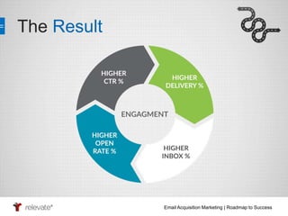 Email Acquisition Marketing | Roadmap to Success 
The Result 
 