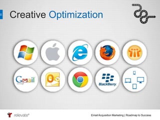 Creative Optimization 
Email Acquisition Marketing | Roadmap to Success 
 