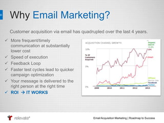 Why Email Marketing? 
Customer acquisition via email has quadrupled over the last 4 years. 
Email Acquisition Marketing | Roadmap to Success 
 More frequent/timely 
communication at substantially 
lower cost 
 Speed of execution 
 Feedback Loop 
 Faster test cycles lead to quicker 
campaign optimization 
 Your message is delivered to the 
right person at the right time 
 ROI  IT WORKS 
 