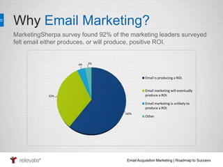 Why Email Marketing? 
MarketingSherpa survey found 92% of the marketing leaders surveyed 
felt email either produces, or will produce, positive ROI. 
Email Acquisition Marketing | Roadmap to Success 
5 
60% 
32% 
4% 3% 
Email is producing a ROI. 
Email marketing will eventually 
produce a ROI. 
Email marketing is unlikely to 
produce a ROI. 
Other 
 