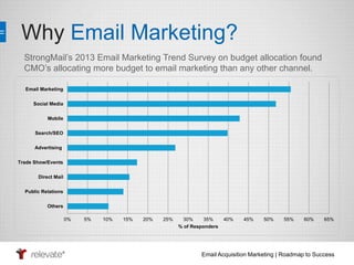 Why Email Marketing? 
StrongMail’s 2013 Email Marketing Trend Survey on budget allocation found 
CMO’s allocating more budget to email marketing than any other channel. 
0% 5% 10% 15% 20% 25% 30% 35% 40% 45% 50% 55% 60% 65% 
Email Acquisition Marketing | Roadmap to Success 
Email Marketing 
Social Media 
Mobile 
Search/SEO 
Advertising 
Trade Show/Events 
Direct Mail 
Public Relations 
Others 
% of Responders 
 