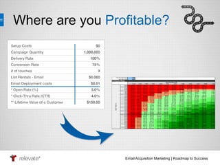 Where are you Profitable? 
Click-Thru Rate Interval 0.50% 
Open Rate Interval 0.25% 
Email Acquisition Marketing | Roadmap...