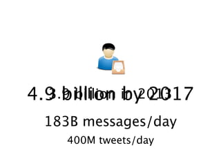 4.93 .b9 ibllililoionn ibny 2 0210317 
183B messages/day 
400M tweets/day 
 