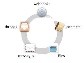 contacts 
messages files 
threads 
webhooks 
 
