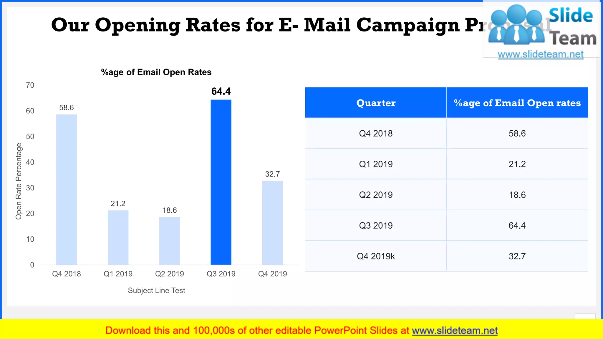 Slide No.
Our Opening Rates for E- Mail Campaign Proposal
9
Quarter %age of Email Open rates
Q4 2018 58.6
Q1 2019 21.2
Q2 2019 18.6
Q3 2019 64.4
Q4 2019k 32.7
58.6
21.2
18.6
64.4
32.7
0
10
20
30
40
50
60
70
Q4 2018 Q1 2019 Q2 2019 Q3 2019 Q4 2019
OpenRatePercentage
Subject Line Test
%age of Email Open Rates
 