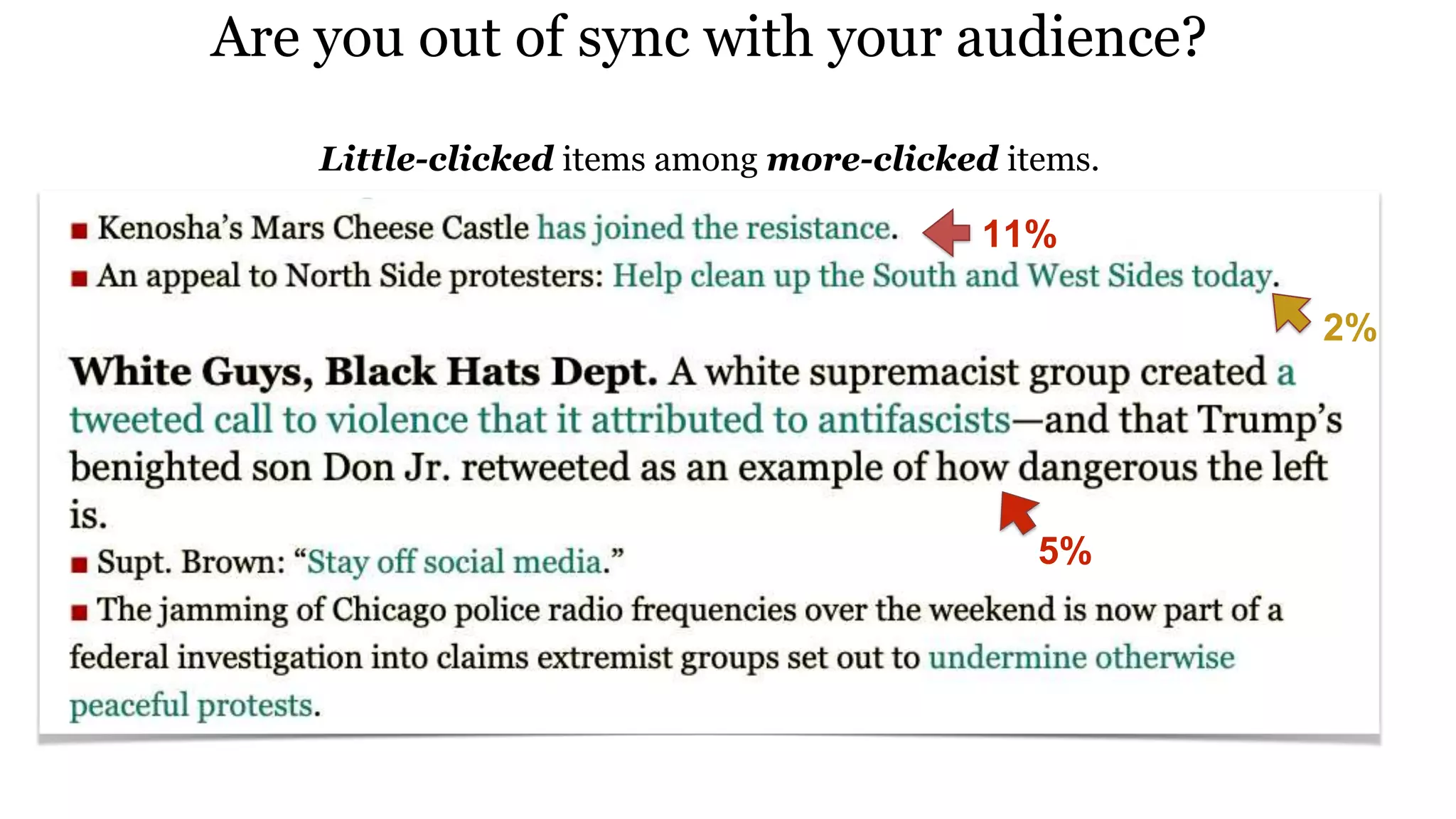 Are you out of sync with your audience?
Little-clicked items among more-clicked items.
11%
2%
5%
 