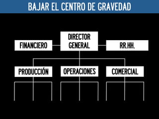 BAJAR EL CENTRO DE GRAVEDAD


              DIRECTOR
FINANCIERO    GENERAL        RR.HH.


PRODUCCIÓN   OPERACIONES   COME...