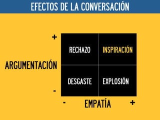 EFECTOS DE LA CONVERSACIÓN


           +
                    RECHAZO    INSPIRACIÓN

ARGUMENTACIÓN
                    DE...