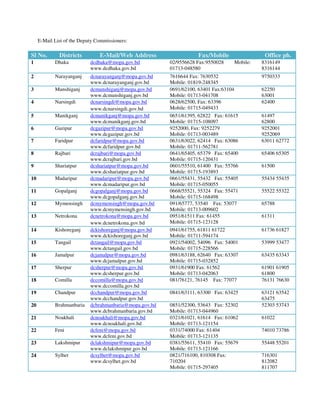E-Mail List of the Deputy Commissioners:
Sl No. Districts E-Mail/Web Address Fax/Mobile Office ph.
1 Dhaka dcdhaka@mopa.gov.bd
www.dcdhaka.gov.bd
02/9556628 Fax:9550028 Mobile:
01713-048580
8316149
8316144
2 Narayanganj dcnarayanganj@mopa.gov.bd
www.dcnarayanganj.gov.bd
7616644 Fax: 7630532
Mobile: 01819-248345
9750333
3 Munshiganj dcmunshiganj@mopa.gov.bd
www.dcmunshiganj.gov.bd
0691/62100, 63401 Fax:63104
Mobile: 01713-041708
62250
63001
4 Narsingdi dcnarsingdi@mopa.gov.bd
www.dcnarsingdi.gov.bd
0628/62500, Fax: 63396
Mobile: 01715-049433
62400
5 Manikganj dcmanikganj@mopa.gov.bd
www.dcmanikganj.gov.bd
0651/61395, 62822 Fax: 61615
Mobile: 01715-108097
61497
62800
6 Gazipur dcgazipur@mopa.gov.bd
www.dcgazipur.gov.bd
9252000, Fax: 9252279
Mobile: 01713-003489
9252001
9252069
7 Faridpur dcfaridpur@mopa.gov.bd
www.dcfaridpur.gov.bd
0631/63022, 62414 Fax: 63086
Mobile: 01711-562781
63011 62772
8 Rajbari dcrajbari@mopa.gov.bd
www.dcrajbari.gov.bd
0641/65405, 65379 Fax: 65400
Mobile: 01715-120431
65406 65305
9 Shariatpur dcshariatpur@mopa.gov.bd
www.dcshariatpur.gov.bd
0601/55510, 61400 Fax: 55766
Mobile: 01715-193893
61500
10 Madaripur dcmadaripur@mopa.gov.bd
www.dcmadaripur.gov.bd
0661/55431, 55432 Fax: 55405
Mobile: 01715-050055
55434 55435
11 Gopalganj dcgopalganj@mopa.gov.bd
www.dcgopalganj.gov.bd
0668/55521, 55324 Fax: 55471
Mobile: 01715-168498
55522 55322
12 Mymensingh dcmymensingh@mopa.gov.bd
www.dcmymensingh.gov.bd
091/65777, 53540 Fax: 53077
Mobile: 01713-009602
65788
13 Netrokona dcnetrokona@mopa.gov.bd
www.dcnetrokona.gov.bd
0951/61511 Fax: 61455
Mobile: 01715-123128
61311
14 Kishoreganj dckishoreganj@mopa.gov.bd
www.dckishoreganj.gov.bd
0941/61755, 61811 61722
Mobile: 01711-594174
61736 61827
15 Tangail dctangail@mopa.gov.bd
www.dctangail.gov.bd
0921/54002, 54096 Fax: 54001
Mobile: 01715-228566
53999 53477
16 Jamalpur dcjamalpur@mopa.gov.bd
www.dcjamalpur.gov.bd
0981/63188, 62640 Fax: 63307
Mobile: 01715-032852
63435 63343
17 Sherpur dcsherpur@mopa.gov.bd
www.dcsherpur.gov.bd
0931/61900 Fax: 61562
Mobile: 01713-042063
61901 61905
61800
18 Comilla dccomilla@mopa.gov.bd
www.dccomilla.gov.bd
081/76121, 76145 Fax: 77077 76131 76630
19 Chandpur dcchandpur@mopa.gov.bd
www.dcchandpur.gov.bd
0841/63111, 63300 Fax: 63425 63121 63542
63475
20 Brahmanbaria dcbrahmanbaria@mopa.gov.bd
www.dcbrahmanbaria.gov.bd
0851/52300, 53643 Fax: 52302
Mobile: 01713-044960
52303 53743
21 Noakhali dcnoakhali@mopa.gov.bd
www.dcnoakhali.gov.bd
0321/61021, 61614 Fax: 61062
Mobile: 01713-121154
61022
22 Feni dcfeni@mopa.gov.bd
www.dcfeni.gov.bd
0331/74000 Fax: 61404
Mobile: 01713-121135
74010 73786
23 Lakshmipur dclakshmipur@mopa.gov.bd
www.dclakshmipur.gov.bd
0381/55611, 55410 Fax: 55679
Mobile: 01713-121166
55448 55201
24 Sylhet dcsylhet@mopa.gov.bd
www.dcsylhet.gov.bd
0821/716100, 810308 Fax:
710204
Mobile: 01715-297405
716301
812082
811707
 