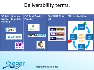Deliverability terms.
SEEGER CONSULTING INC.
ISP: Internet Service
Provider (Or Mailbox
Provider)
ESP: Email Service
Provider
BLACKLIST, Block
list
FBL: Feedback loop
 