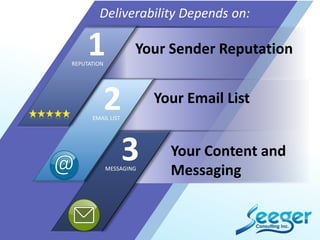 Your Sender Reputation
Your Email List
Your Content and
Messaging
Deliverability Depends on:
3MESSAGING
2EMAIL LIST
1REPUTATION
 