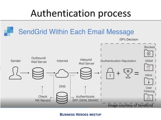 BUSINESS HEROES MEETUP
Authentication process
Image courtesy of SendGrid
 