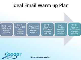 Ideal Email Warm up Plan
SEEGER CONSULTING INC.
Day 2 Day 3 Day 4
Day 1 – sent
to 50 Most
engaged
contacts
Day 2 –
Send to 100
Most
engaged
contacts
Day 3- Send
to 500 Most
engaged
contacts
Day 4 –
Send to
1000 Most
engaged
contacts
Day 5 –
Send to
5000 Most
engaged
contacts
Day 6 –
Send to
10,000 Most
engaged
contacts
 