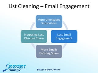 List Cleaning – Email Engagement
SEEGER CONSULTING INC.
Day 2 Day 3 Day 4
More Unengaged
Subscribers
Less Email
Engagement
More Emails
Entering Spam
Increasing Less
Obscure Churn
 