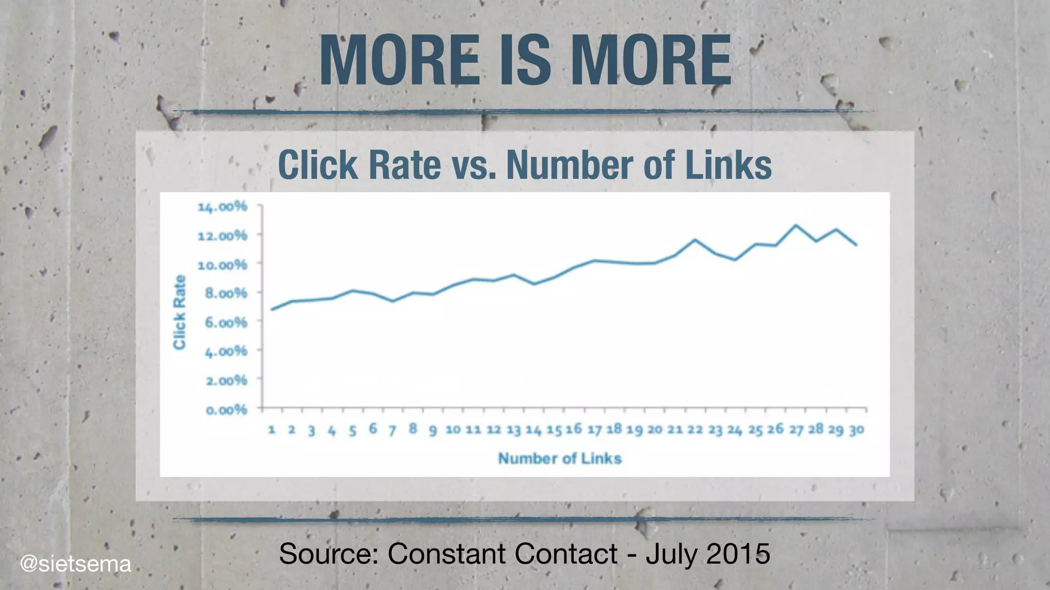 11
MORE IS MORE
Source: Constant Contact - July 2015
Click Rate vs. Number of Links
@sietsema
 