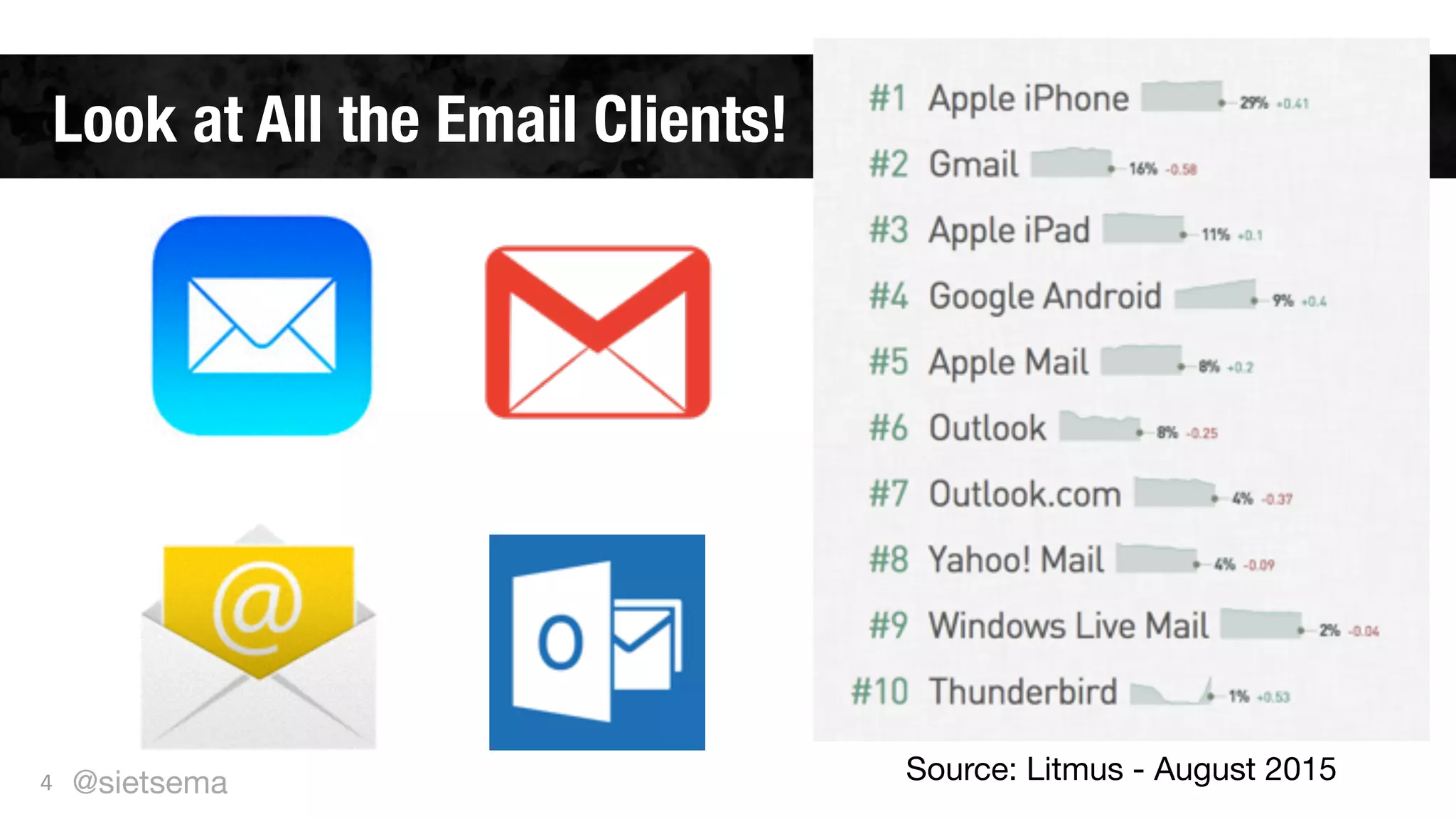 Look at All the Email Clients!
4 Source: Litmus - August 2015@sietsema
 
