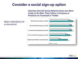 Consider a social sign-up option
                                                           Activities that US Social Network Users Are More
                                                           Likely to Do After They Follow a Company or
                                                           Products on Facebook or Twitter


        Major implications for
        e-commerce!




Source: ROI Research Inc., “S-Net:The Impact of Social Media” 6-7-11
 