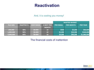 Reactivation

       And, it is costing you money!




    The financial costs of inattention





 