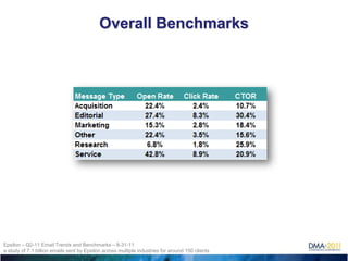 Overall Benchmarks




Epsilon – Q2-11 Email Trends and Benchmarks – 8-31-11
a study of 7.1 billion emails sent by Epsilon across multiple industries for around 150 clients
 