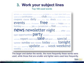3. Work your subject lines
                                                   Top 100 used words

                   Which form position generated higher submissions?




                  The larger and darker the words, the more frequently these words were
                  used, while those that are smaller and lighter were used less frequently.

Source: Mailer Mailer: Email Marketing Benchmarks 7-11
 