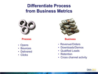 Differentiate Process
         from Business Metrics




      Process                  Business

    • Opens             • Revenue/Orders
    • Bounces           •   Downloads/Demos
    • Delivered         •   Qualified Leads
    • Clicks            •   Retention
                        •   Cross channel activity




 
