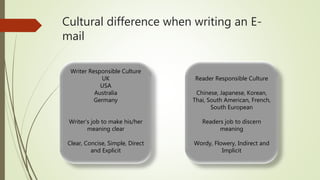 Cultural difference when writing an E-
mail
Writer Responsible Culture
UK
USA
Australia
Germany
Writer’s job to make his/her
meaning clear
Clear, Concise, Simple, Direct
and Explicit
Reader Responsible Culture
Chinese, Japanese, Korean,
Thai, South American, French,
South European
Readers job to discern
meaning
Wordy, Flowery, Indirect and
Implicit
 