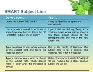 Do you ever…. If so….
Leave the subject field blank? It may be identified as spam and
sent to trash.
Use a previous e-mail to write about
something new, but you leave the old
(unrelated) subject line in place?
If you insist on clicking ‘Reply’ to a
previous e-mail when writing about a
new topic, please delete all the
correspondence and type in the new
subject line.
Type questions or your whole enquiry
in the subject field and leave the
message blank?
This is the height of laziness. The
subject field is for a subject. The
message field is for a message!
Type a bland or vague word or phrase
in the subject field, which doesn’t
make it clear what the message is
about?
‘Hello’, ‘Enquiry’ or ‘Latest info’ will just
not do. Nothing but a clear, concise
subject line will do!
SMART Subject Line
 