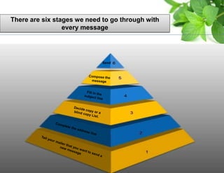 Send
There are six stages we need to go through with
every message
 