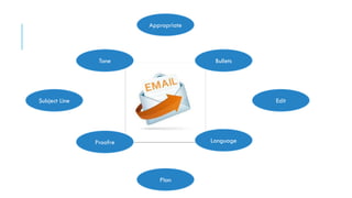 Appropriate
Plan
Edit
Subject Line
Tone
Proofre
Bullets
Language
 