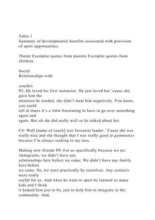 Table 1
Summary of developmental benefits associated with provision
of sport opportunities.
Theme Exemplar quotes from parents Exemplar quotes from
children
Social
Relationships with
coaches
P2: He loved his first instructor. He just loved her ’cause she
gave him the
attention he needed, she didn’t treat him negatively. You know,
you could
tell at times it’s a little frustrating to have to go over something
again and
again. But uh she did really well so he talked about her.
C4: Well [name of coach] was favourite leader. ’Cause she was
really nice and she thought that I was really good at gymnastics
because I’m always tucking in my toes.
Making new friends P8: For us specifically because we are
immigrants, we didn’t have any
relationships here before we came. We didn’t have any family
here before
we came. So, we were practically by ourselves. Any contacts
were really
useful for us. And when he went to sport he learned so many
kids and I think
it helped him just to be, just to help him to integrate in the
community. And,
 