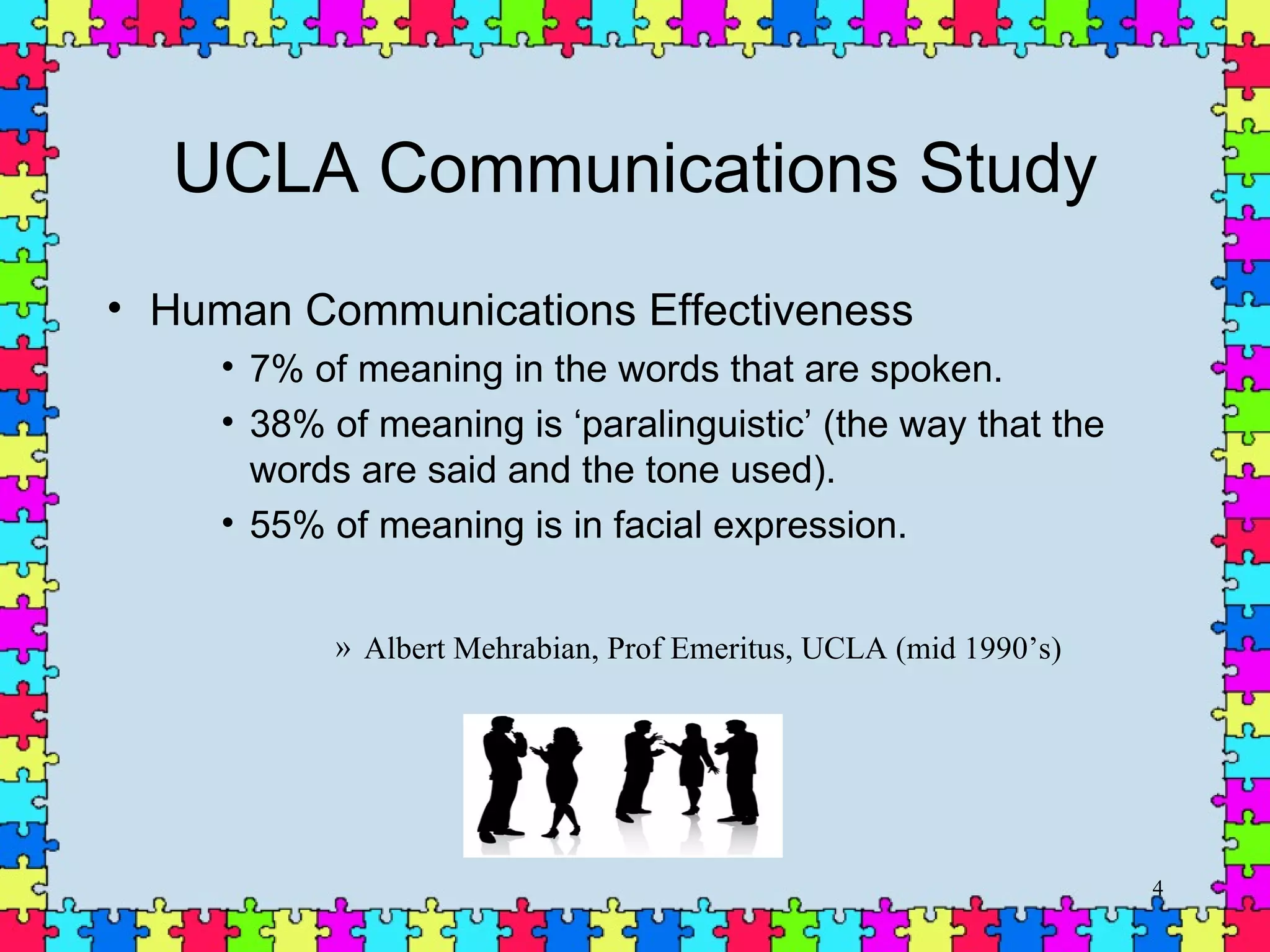 UCLA Communications Study Human Communications Effectiveness 7% of meaning in the words that are spoken.  38% of meaning is ‘paralinguistic’ (the way that the words are said and the tone used).  55% of meaning is in facial expression.  Albert Mehrabian, Prof Emeritus, UCLA (mid 1990’s) 