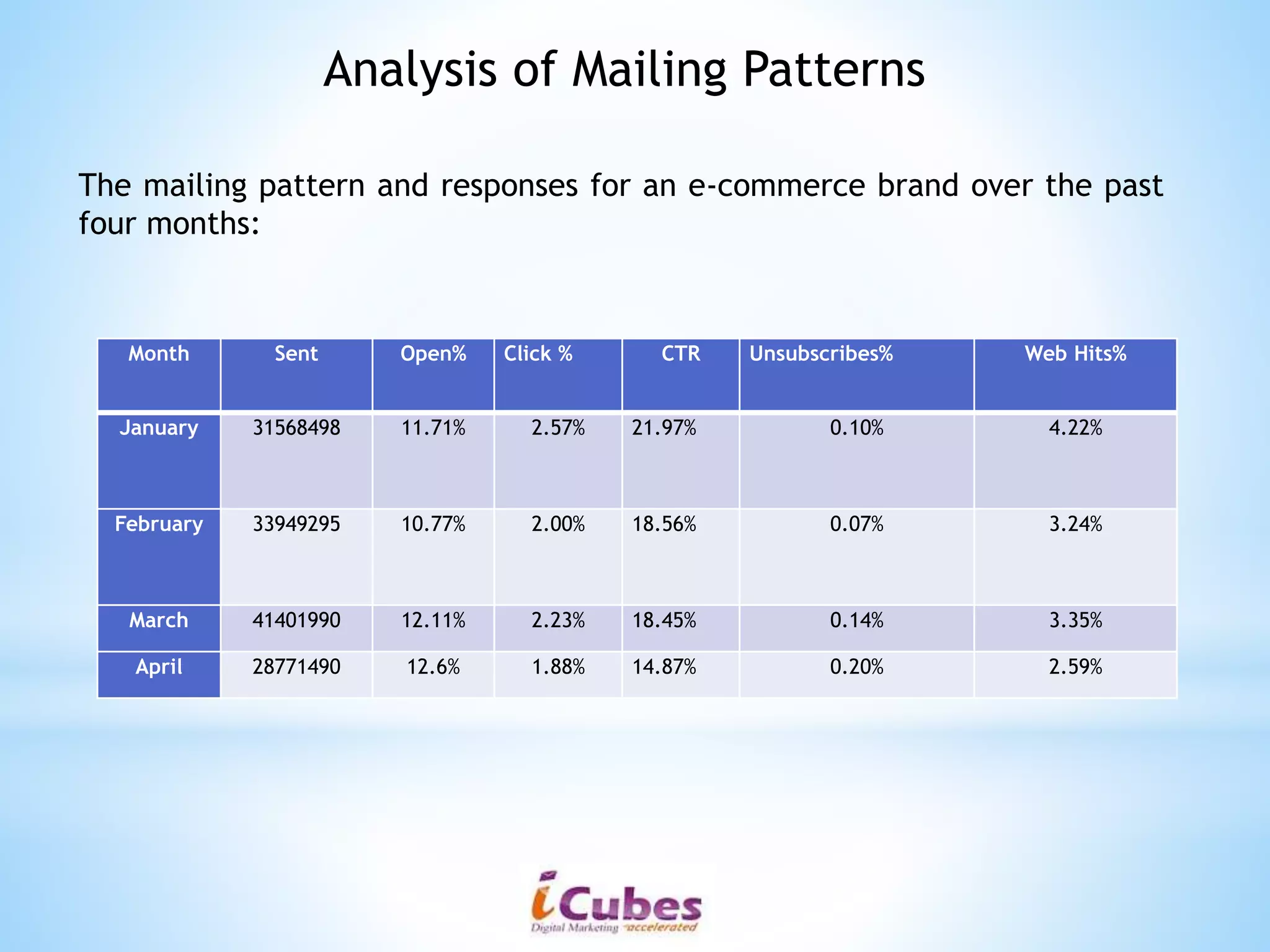 Month Sent Open% Click % CTR Unsubscribes% Web Hits%
January 31568498 11.71% 2.57% 21.97% 0.10% 4.22%
February 33949295 10.77% 2.00% 18.56% 0.07% 3.24%
March 41401990 12.11% 2.23% 18.45% 0.14% 3.35%
April 28771490 12.6% 1.88% 14.87% 0.20% 2.59%
Analysis of Mailing Patterns
The mailing pattern and responses for an e-commerce brand over the past
four months:
 
