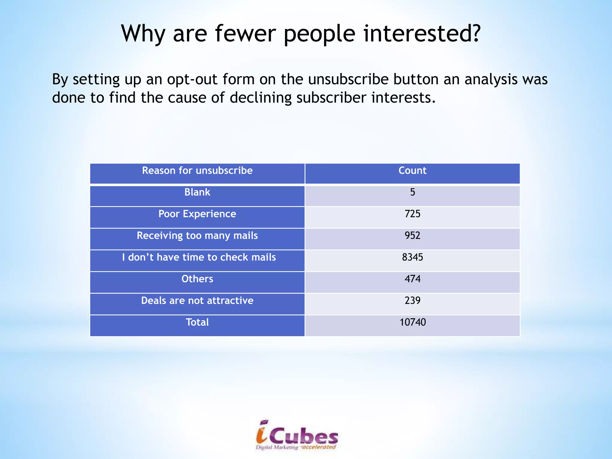 Reason for unsubscribe Count
Blank 5
Poor Experience 725
Receiving too many mails 952
I don’t have time to check mails 8345
Others 474
Deals are not attractive 239
Total 10740
Why are fewer people interested?
By setting up an opt-out form on the unsubscribe button an analysis was
done to find the cause of declining subscriber interests.
 